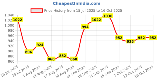 firstcry.com Pine Kids Ballerina with Velcro Closure - Silver pine kids Price History Graph from 15 Jul 2025 to 16 Oct 2025