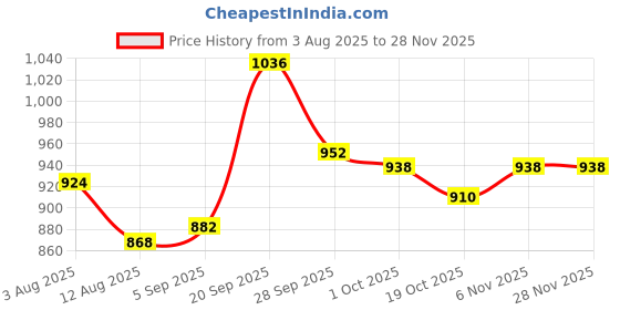 firstcry.com Pine Kids Ballerina with Velcro Closure - Silver pine kids Price History Graph from 3 Aug 2025 to 25 Nov 2025