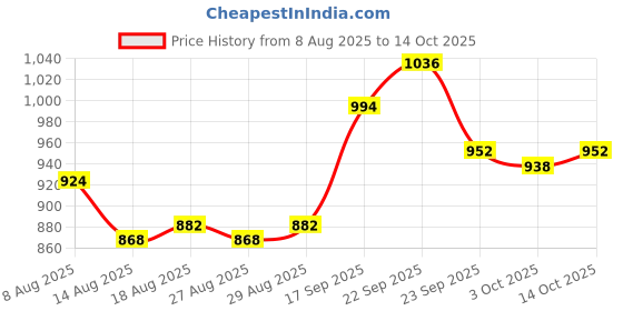 firstcry.com Pine Kids Ballerina with Velcro Closure - Silver pine kids Price History Graph from 8 Aug 2025 to 14 Oct 2025
