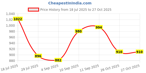 firstcry.com Pine Kids Ballerina with Velcro Closure - Silver pine kids Price History Graph from 18 Jul 2025 to 27 Oct 2025