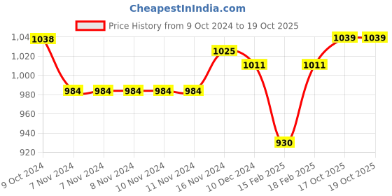 firstcry.com Pine Kids Ballerinas with Velcro & Buckle Closure Bow Applique - Blue pine kids Price History Graph from 9 Oct 2024 to 19 Oct 2025