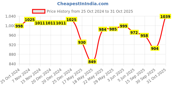 firstcry.com Pine Kids Ballerinas with Velcro & Buckle Closure Bow Applique - Golden pine kids Price History Graph from 25 Oct 2024 to 31 Oct 2025