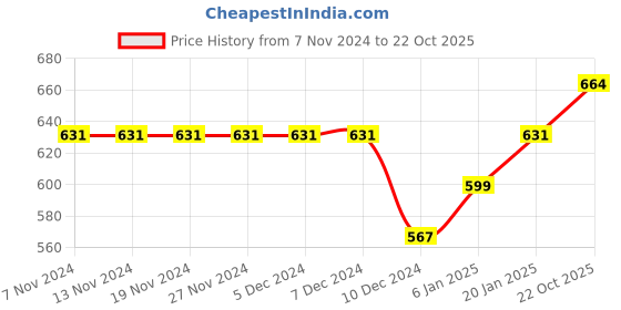 firstcry.com Pine Kids Ballerinas with Velcro Closure & Bow Applique - Beige pine kids Price History Graph from 7 Nov 2024 to 22 Oct 2025