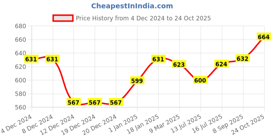 firstcry.com Pine Kids Ballerinas with Velcro Closure & Bow Applique - Beige pine kids Price History Graph from 4 Dec 2024 to 24 Oct 2025