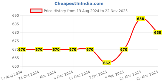 firstcry.com Pine Kids Ballerinas  with Velcro Closure & Bow Applique - Blue pine kids Price History Graph from 13 Aug 2024 to 21 Nov 2025