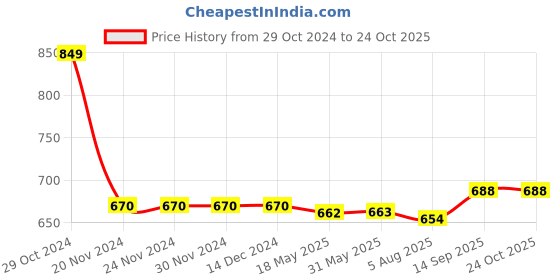 firstcry.com Pine Kids Ballerinas  with Velcro Closure & Bow Applique - Blue pine kids Price History Graph from 29 Oct 2024 to 22 Oct 2025