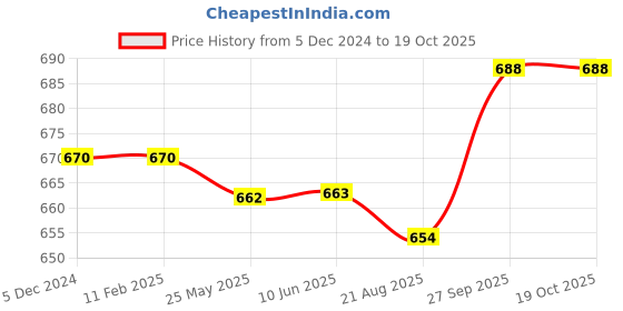 firstcry.com Pine Kids Ballerinas  with Velcro Closure & Bow Applique - Blue pine kids Price History Graph from 5 Dec 2024 to 19 Oct 2025