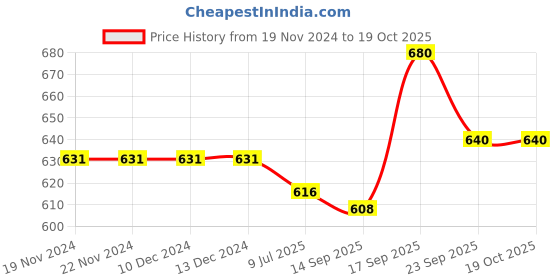 firstcry.com Pine Kids Ballerinas With Velcro Closure & Bow Applique - Gold pine kids Price History Graph from 19 Nov 2024 to 18 Oct 2025