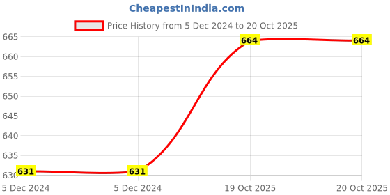 firstcry.com Pine Kids Ballerinas With Velcro Closure & Bow Applique - Gold pine kids Price History Graph from 5 Dec 2024 to 19 Oct 2025