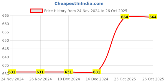 firstcry.com Pine Kids Ballerinas With Velcro Closure & Bow Applique - Gold pine kids Price History Graph from 24 Nov 2024 to 26 Oct 2025