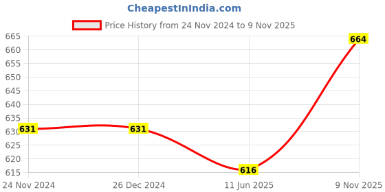 firstcry.com Pine Kids Ballerinas With Velcro Closure & Bow Applique - Gold pine kids Price History Graph from 24 Nov 2024 to 9 Nov 2025