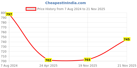 firstcry.com Pine Kids Ballerinas with Velcro Closure & Bow Applique- Golden pine kids Price History Graph from 7 Aug 2024 to 21 Nov 2025