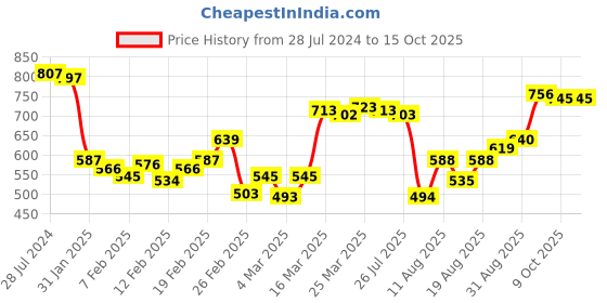 firstcry.com Pine Kids Ballerinas with Velcro Closure & Bow Applique- Golden pine kids Price History Graph from 28 Jul 2024 to 14 Oct 2025