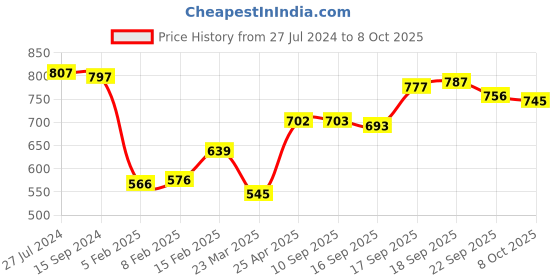 firstcry.com Pine Kids Ballerinas with Velcro Closure & Bow Applique- Golden pine kids Price History Graph from 27 Jul 2024 to 8 Oct 2025