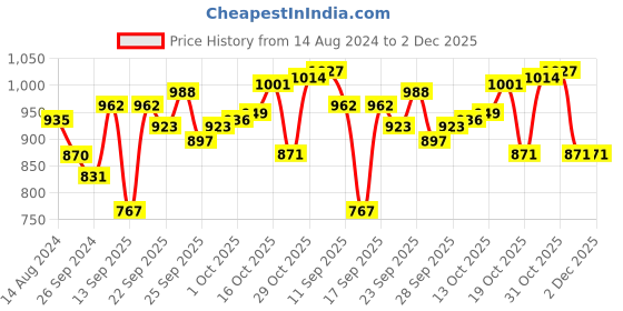 firstcry.com Pine Kids Ballerinas With Velcro Closure & Bow Applique - Golden pine kids Price History Graph from 14 Aug 2024 to 2 Dec 2025