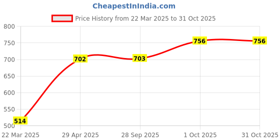 firstcry.com Pine Kids Ballerinas with Velcro Closure & Bow Applique- Golden pine kids Price History Graph from 22 Mar 2025 to 31 Oct 2025