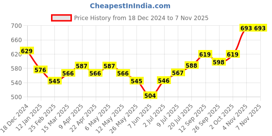 firstcry.com Pine Kids Ballerinas with Velcro Closure & Bow Applique- Pink pine kids Price History Graph from 18 Dec 2024 to 6 Nov 2025