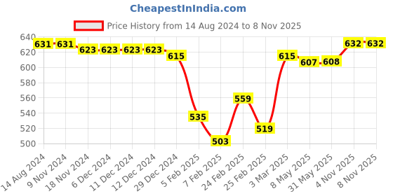 firstcry.com Pine Kids Ballerinas with Velcro Closure & Bow Applique - Pink pine kids Price History Graph from 14 Aug 2024 to 6 Nov 2025