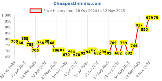 firstcry.com Pine Kids Ballerinas with Velcro Closure & Bow Applique - Pink pine kids Price History Graph from 26 Oct 2024 to 11 Nov 2025