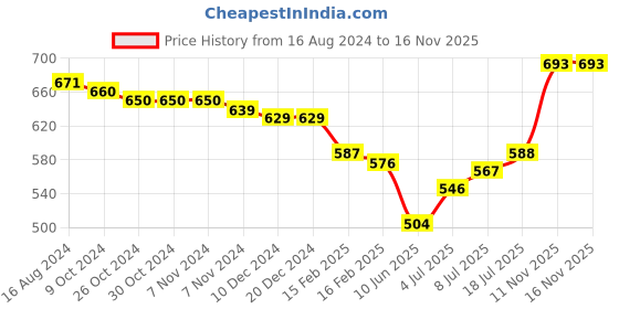 firstcry.com Pine Kids Ballerinas with Velcro Closure & Bow Applique- Pink pine kids Price History Graph from 16 Aug 2024 to 15 Nov 2025