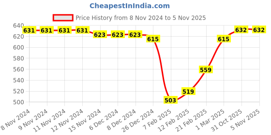 firstcry.com Pine Kids Ballerinas with Velcro Closure & Bow Applique - Pink pine kids Price History Graph from 8 Nov 2024 to 3 Nov 2025
