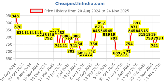 firstcry.com Pine Kids Ballerinas With Velcro Closure & Bow Applique - Pink pine kids Price History Graph from 20 Aug 2024 to 23 Nov 2025