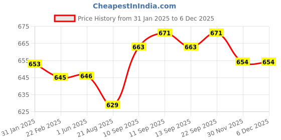 firstcry.com Pine Kids Ballerinas with Velcro Closure & Bow Applique- Pink pine kids Price History Graph from 31 Jan 2025 to 5 Dec 2025