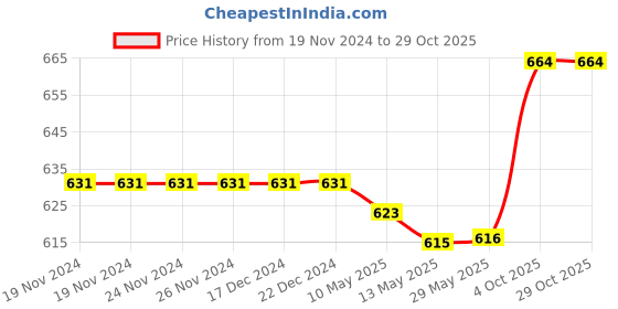 firstcry.com Pine Kids Ballerinas with Velcro Closure & Bow Applique - Pink pine kids Price History Graph from 19 Nov 2024 to 29 Oct 2025