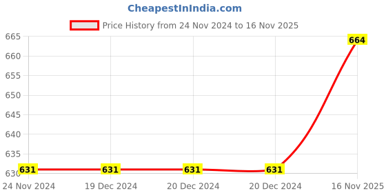 firstcry.com Pine Kids Ballerinas with Velcro Closure & Bow Applique - Pink pine kids Price History Graph from 24 Nov 2024 to 16 Nov 2025