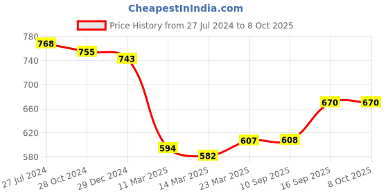 firstcry.com Pine Kids Ballerinas with Velcro Closure & Bow Applique - Red pine kids Price History Graph from 27 Jul 2024 to 8 Oct 2025