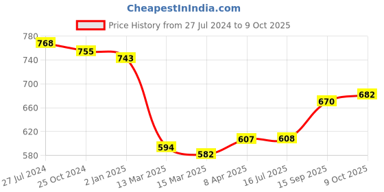firstcry.com Pine Kids Ballerinas with Velcro Closure & Bow Applique - Red pine kids Price History Graph from 27 Jul 2024 to 9 Oct 2025