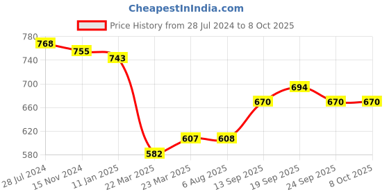 firstcry.com Pine Kids Ballerinas with Velcro Closure & Bow Applique - Red pine kids Price History Graph from 28 Jul 2024 to 8 Oct 2025