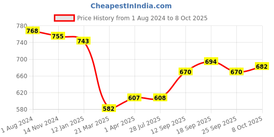 firstcry.com Pine Kids Ballerinas with Velcro Closure & Bow Applique - Red pine kids Price History Graph from 1 Aug 2024 to 8 Oct 2025