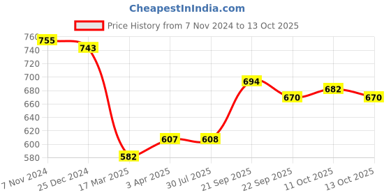 firstcry.com Pine Kids Ballerinas with Velcro Closure & Bow Applique - Red pine kids Price History Graph from 7 Nov 2024 to 13 Oct 2025