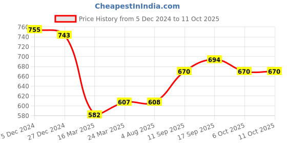 firstcry.com Pine Kids Ballerinas with Velcro Closure & Bow Applique - Red pine kids Price History Graph from 5 Dec 2024 to 10 Oct 2025