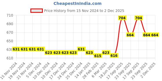 firstcry.com Pine Kids Ballerinas with Velcro Closure & Bow Applique - Silver pine kids Price History Graph from 15 Nov 2024 to 2 Dec 2025
