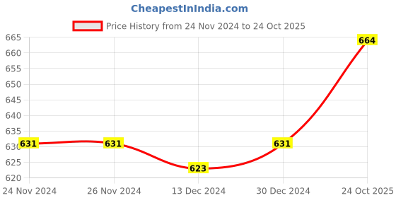 firstcry.com Pine Kids Ballerinas with Velcro Closure & Bow Applique - Silver pine kids Price History Graph from 24 Nov 2024 to 24 Oct 2025