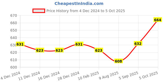 firstcry.com Pine Kids Ballerinas with Velcro Closure & Bow Applique - Silver pine kids Price History Graph from 4 Dec 2024 to 5 Oct 2025