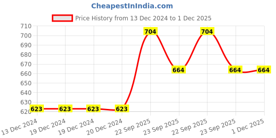 firstcry.com Pine Kids Ballerinas with Velcro Closure & Bow Applique - Silver pine kids Price History Graph from 13 Dec 2024 to 1 Dec 2025