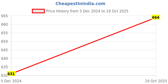 firstcry.com Pine Kids Ballerinas with Velcro Closure & Bow Applique - Silver pine kids Price History Graph from 5 Dec 2024 to 19 Oct 2025