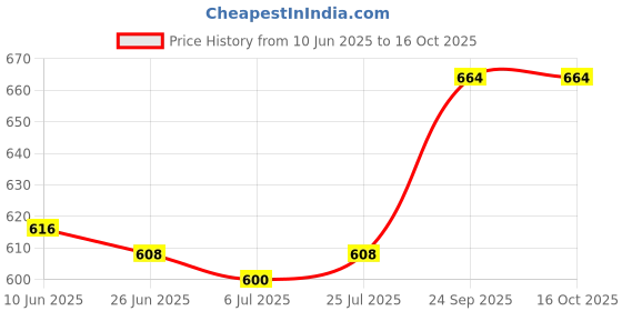 firstcry.com Pine Kids Ballerinas with Velcro Closure & Bow Applique - Silver pine kids Price History Graph from 10 Jun 2025 to 16 Oct 2025