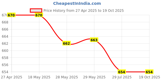 firstcry.com Pine Kids Ballerinas with Velcro Closure & Bow Applique - Silver pine kids Price History Graph from 27 Apr 2025 to 18 Oct 2025
