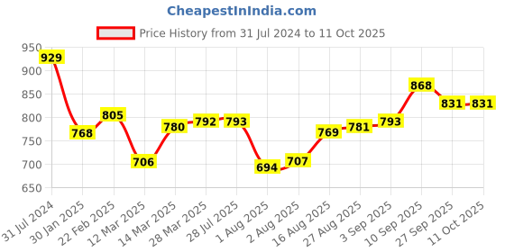 firstcry.com Pine Kids Ballerinas with Velcro Closure & Bow Applique - White pine kids Price History Graph from 31 Jul 2024 to 11 Oct 2025