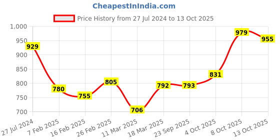 firstcry.com Pine Kids Ballerinas with Velcro Closure & Bow Applique - White pine kids Price History Graph from 27 Jul 2024 to 13 Oct 2025