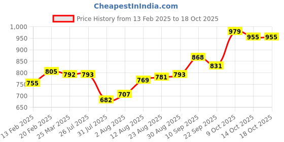 firstcry.com Pine Kids Ballerinas with Velcro Closure & Bow Applique - White pine kids Price History Graph from 13 Feb 2025 to 18 Oct 2025