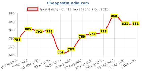 firstcry.com Pine Kids Ballerinas with Velcro Closure & Bow Applique - White pine kids Price History Graph from 15 Feb 2025 to 8 Oct 2025