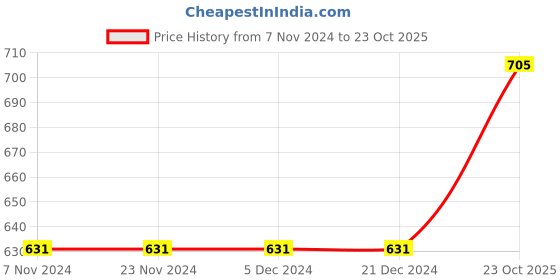 firstcry.com Pine Kids Ballerinas With Velcro Closure & Chain Applique - White pine kids Price History Graph from 7 Nov 2024 to 23 Oct 2025