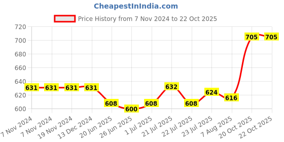 firstcry.com Pine Kids Ballerinas With Velcro Closure & Chain Applique - White pine kids Price History Graph from 7 Nov 2024 to 22 Oct 2025