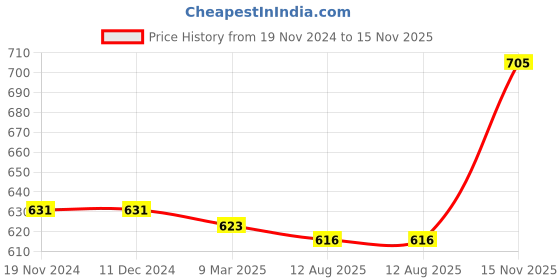 firstcry.com Pine Kids Ballerinas With Velcro Closure & Chain Applique - White pine kids Price History Graph from 19 Nov 2024 to 15 Nov 2025