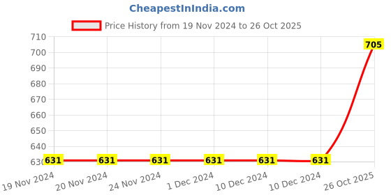 firstcry.com Pine Kids Ballerinas With Velcro Closure & Chain Applique - White pine kids Price History Graph from 19 Nov 2024 to 26 Oct 2025